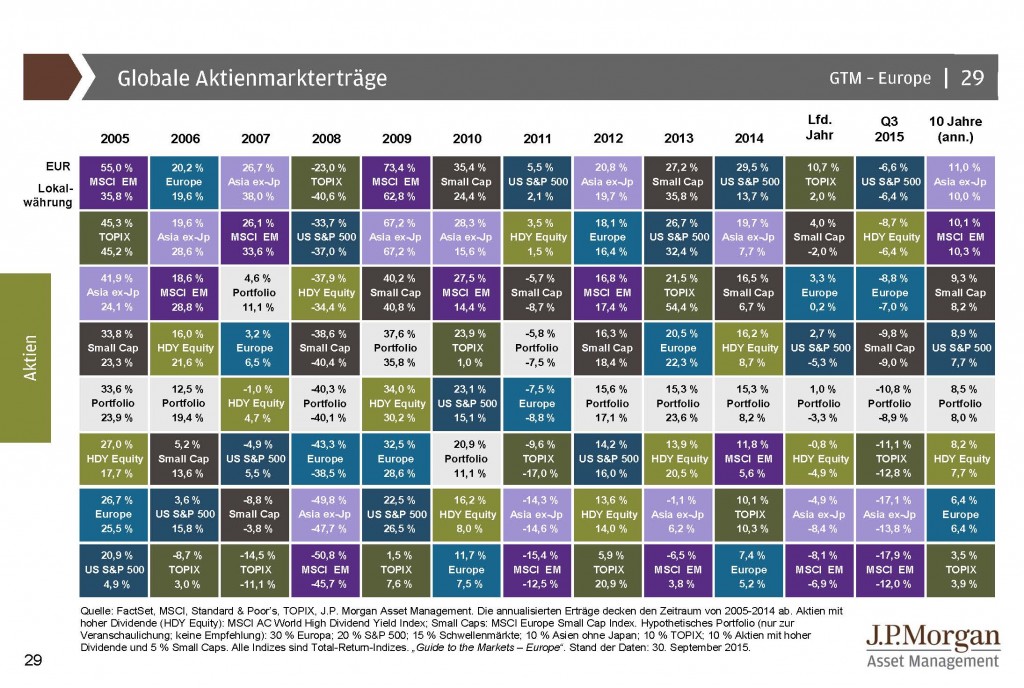 Globale Aktienmarkterträge 2005 bis Sept 2015 - Guide to the Markets_Seite_29