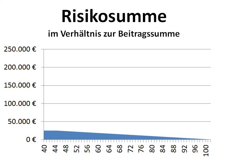 Die Grafik zeigt die vom Gesetz mindestens verlangte Leistung im Rahmen der Absicherung des biometrischen Risikos "Todesfall während der Vertragsdauer"