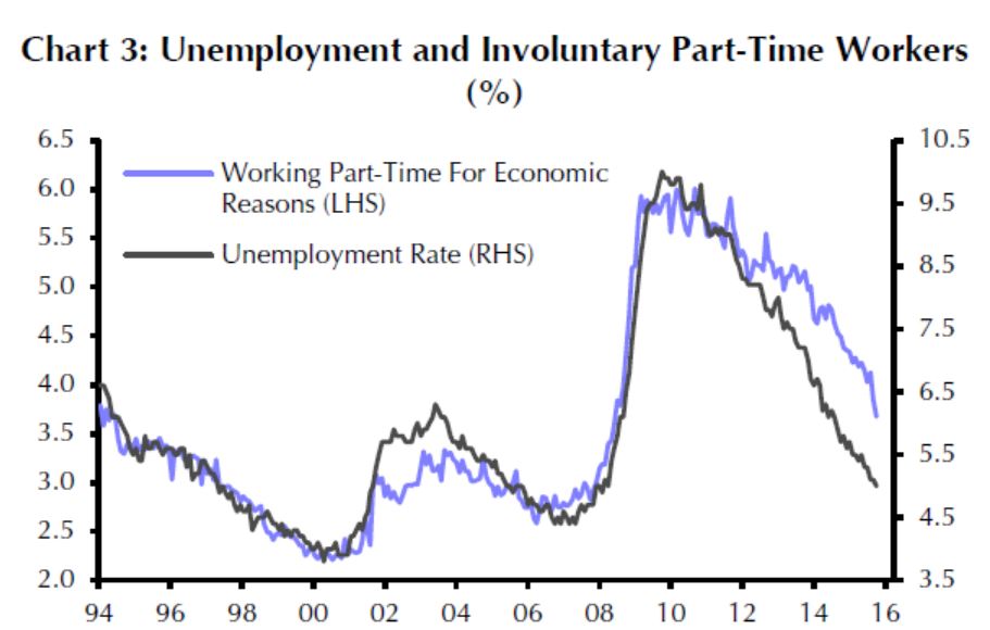 Arbeitslosigkeit USA von 1994 bis 2015