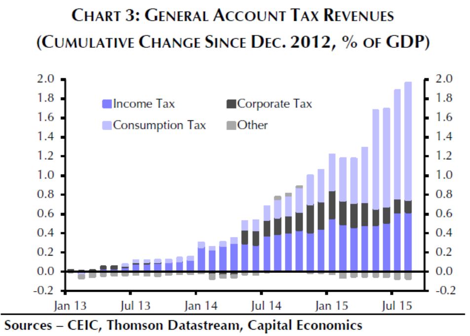 Erhöhung der Steuereinnahmen in Japan