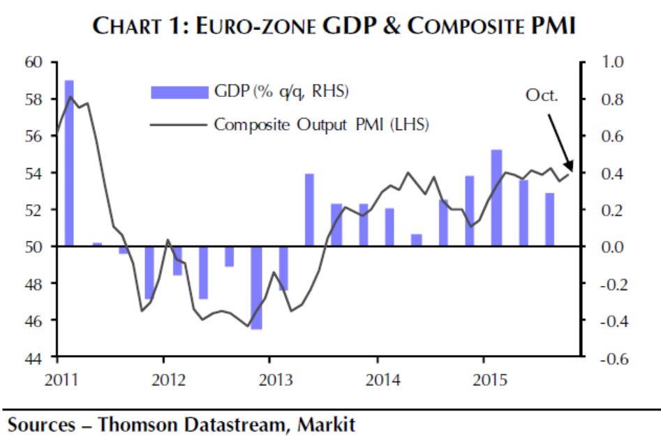 GDP Eurozone in 2015