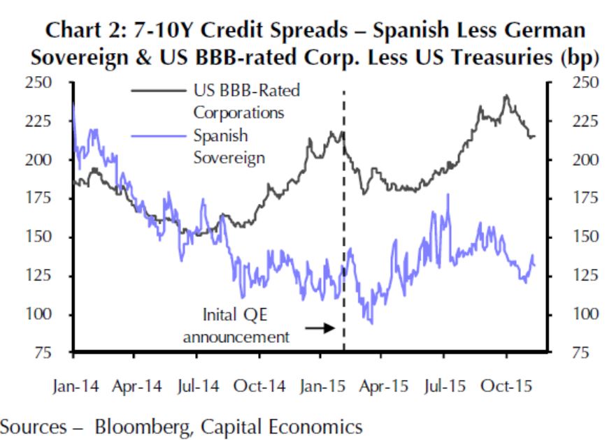 Zinsaufschlag spanische Anleihen