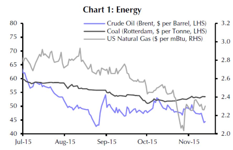 Öl und Kohle per 15-11-2015